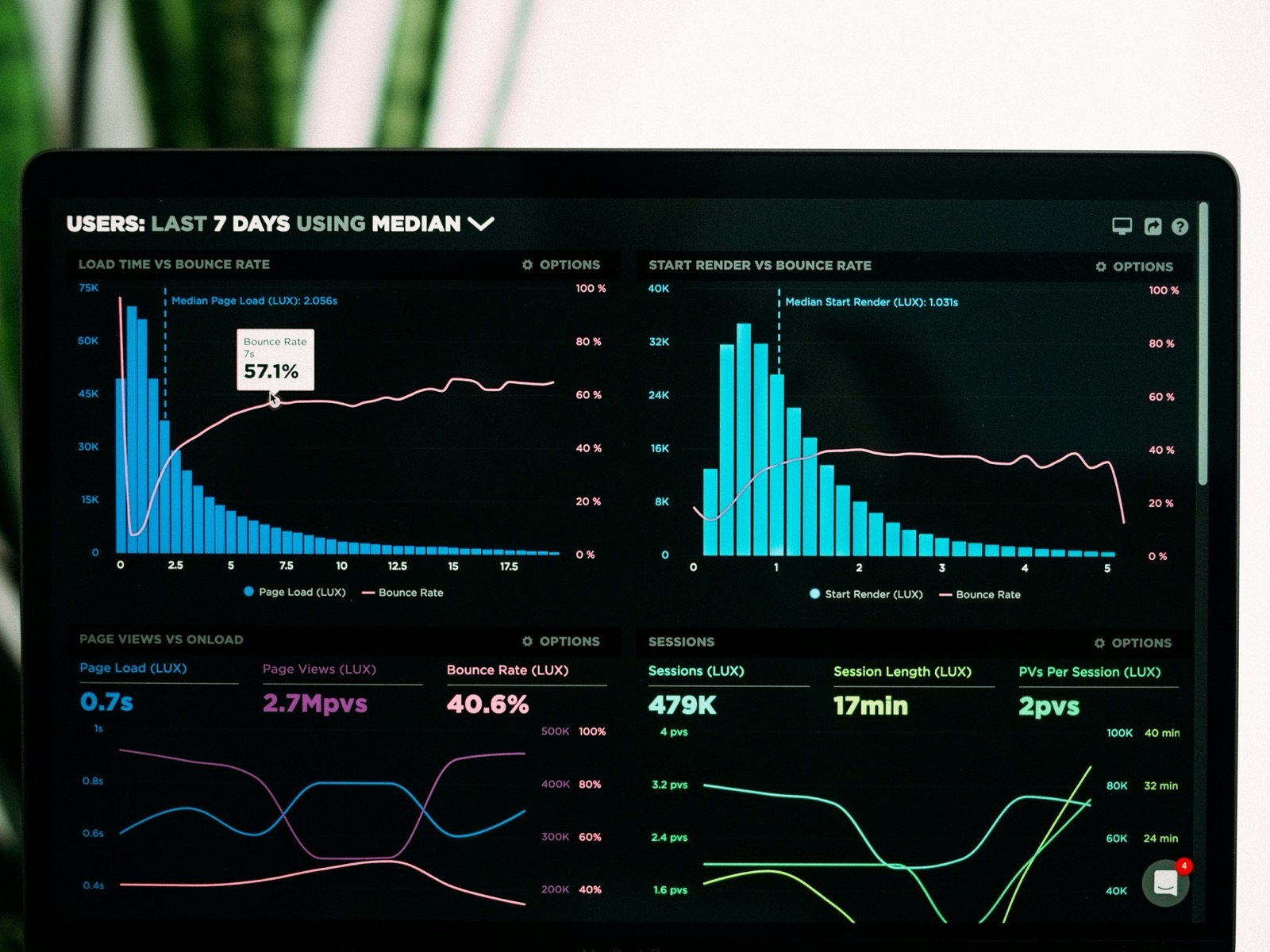 A performance analytics dashboard on a laptop screen